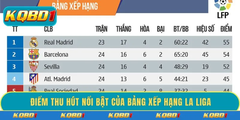 Điểm thu hút nổi bật của bảng xếp hạng La Liga